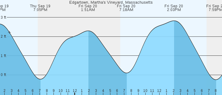 edgartown-martha-s-vineyard-ma-tides-marineweather