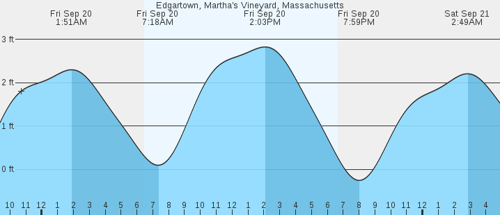 edgartown-martha-s-vineyard-ma-tides-marineweather