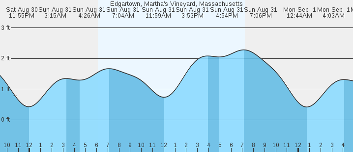 tide graph