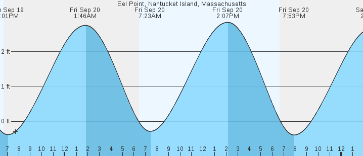 eel-point-nantucket-island-ma-tides-marineweather