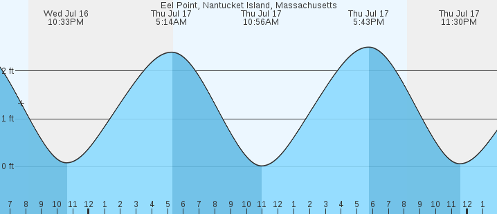 tide graph