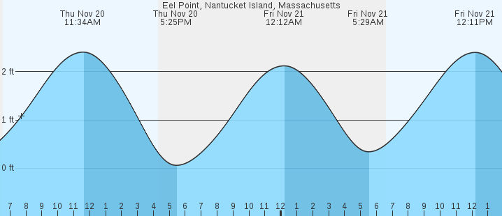 tide graph