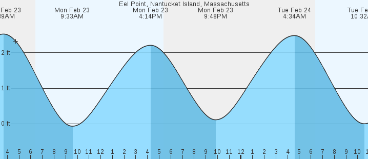tide graph