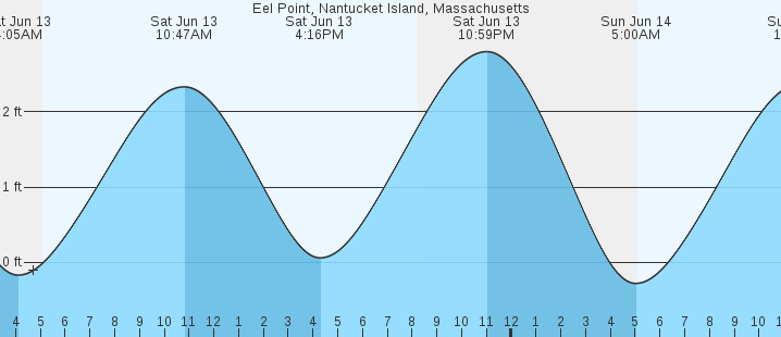 tide graph
