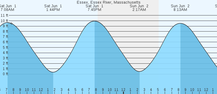 Essex Tide Chart