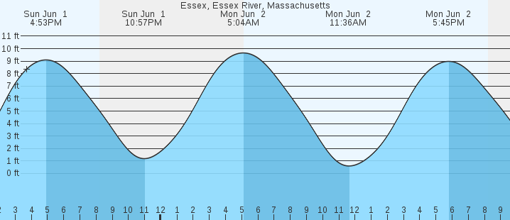 tide graph
