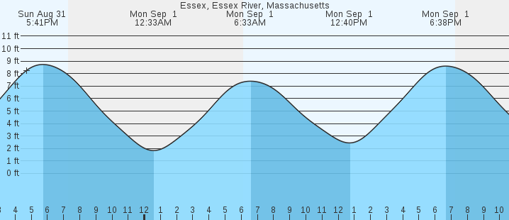 tide graph