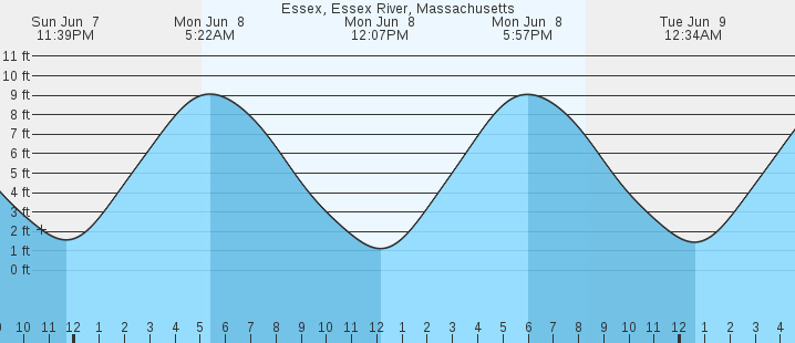 tide graph