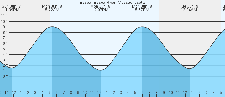 tide graph