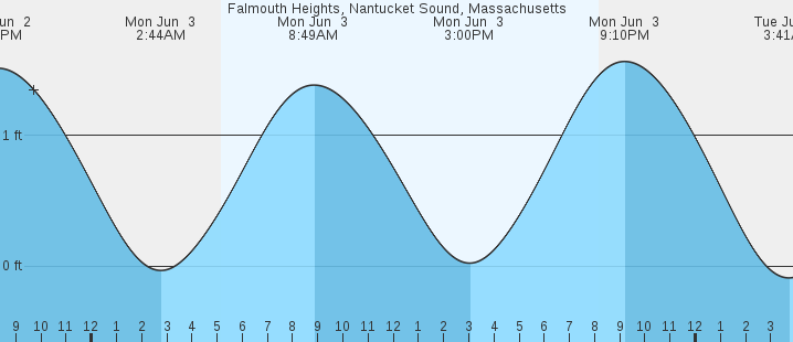Falmouth Heights Tide Chart