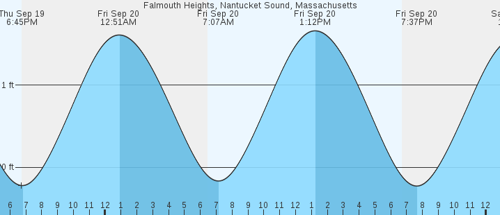 falmouth-heights-nantucket-sound-ma-tides-marineweather