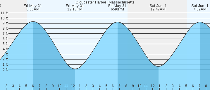 Tide Chart Gloucester Ma