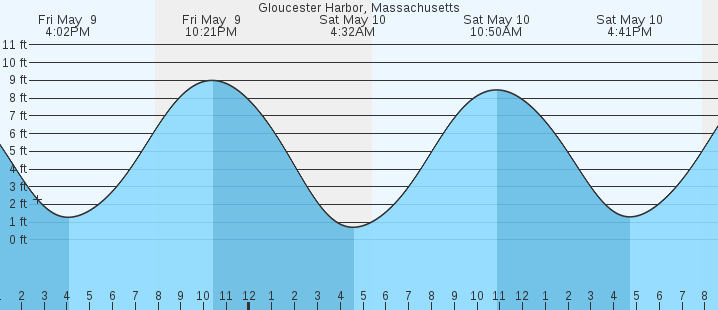 tide graph