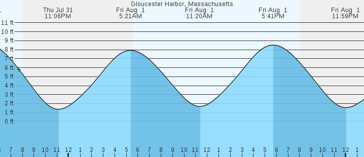 tide graph