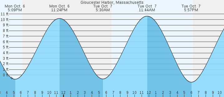 tide graph