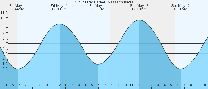tide graph