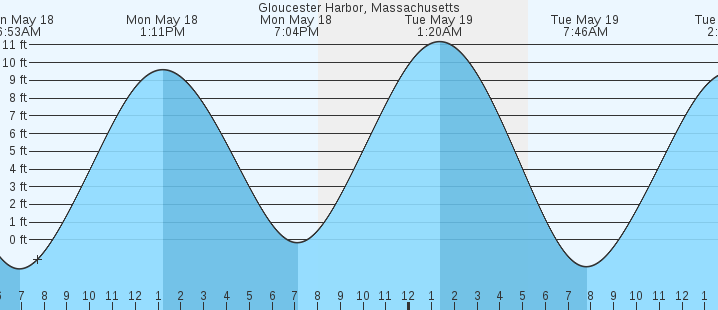 tide graph
