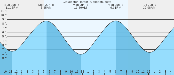 tide graph