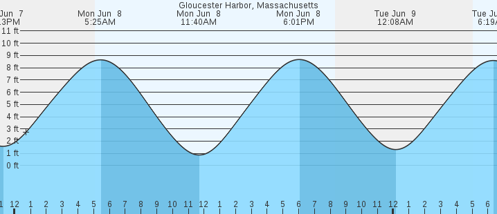 tide graph