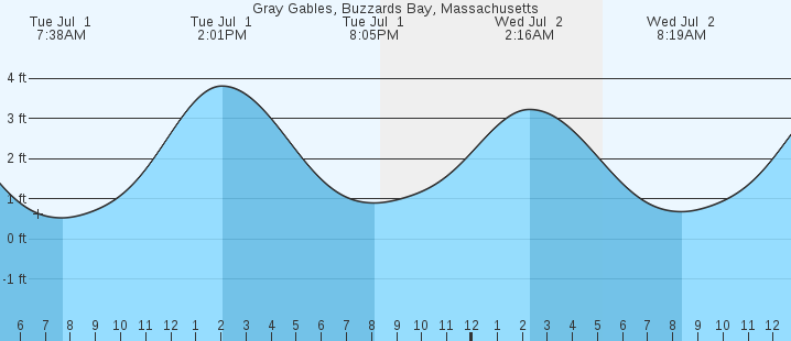 tide graph