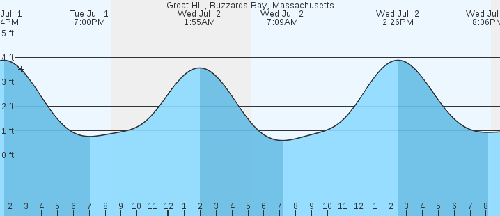 tide graph