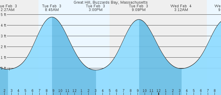 tide graph
