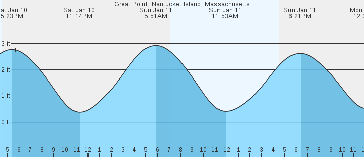tide graph
