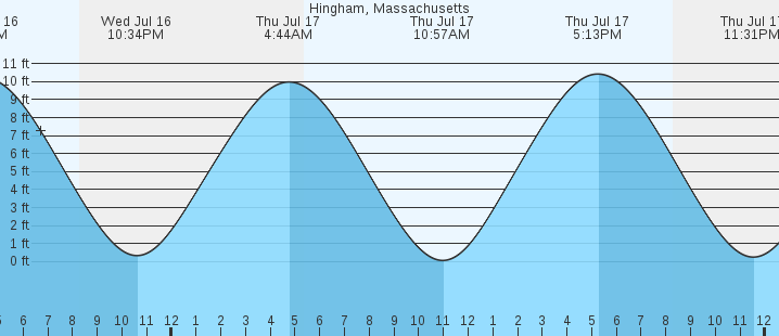 tide graph