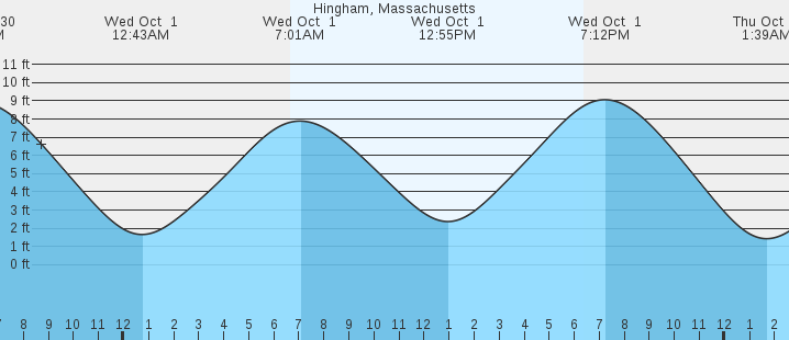 tide graph