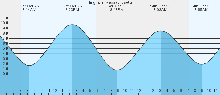 tide graph