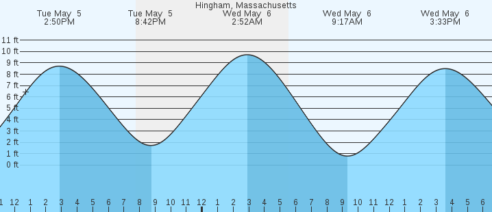 tide graph
