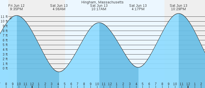 tide graph