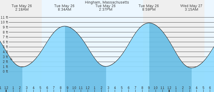 tide graph