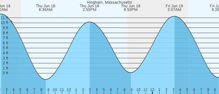 tide graph