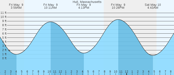 tide graph