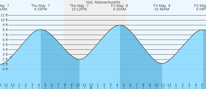 tide graph