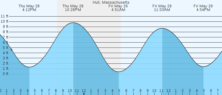 tide graph