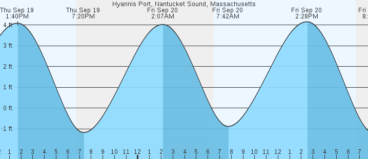 hyannis-port-nantucket-sound-ma-tides-marineweather