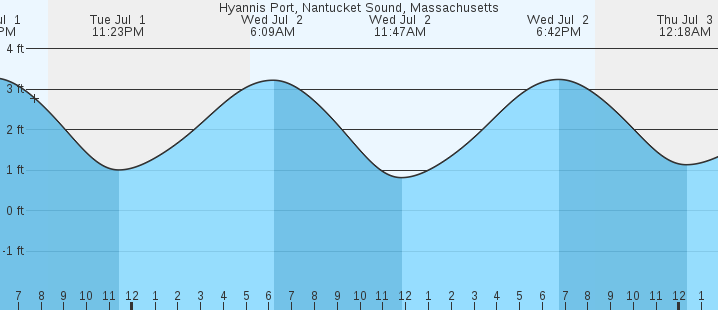 tide graph