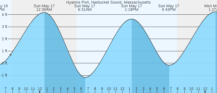 tide graph