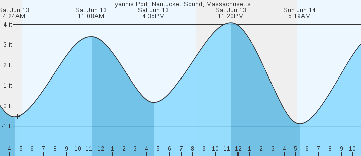 tide graph