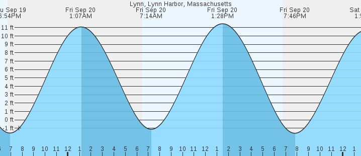 lynn-lynn-harbor-ma-tides-marineweather