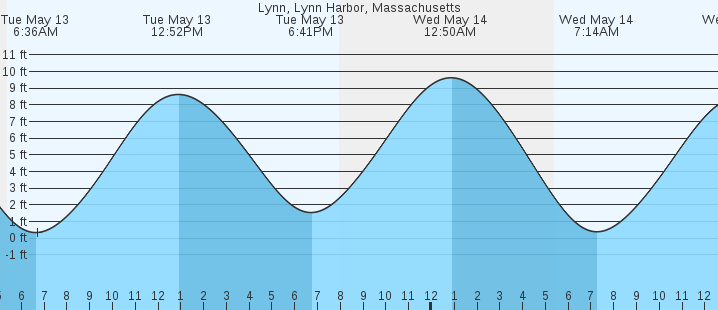 tide graph