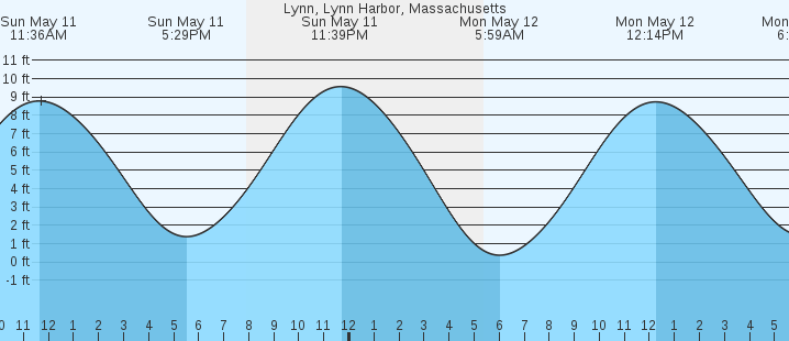 tide graph