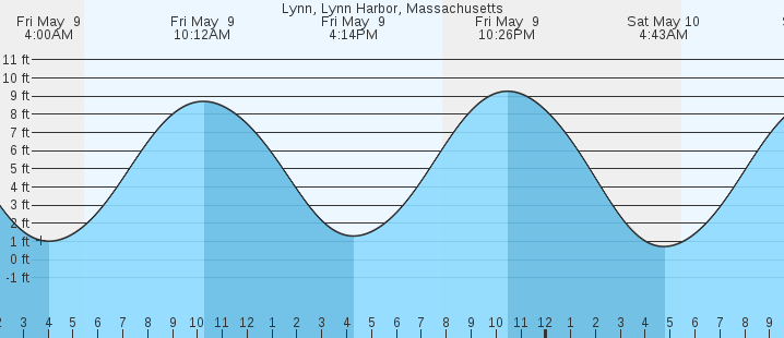 tide graph