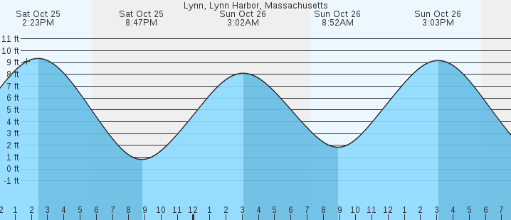 tide graph