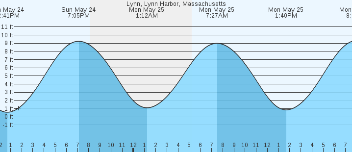 tide graph