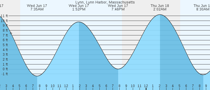tide graph