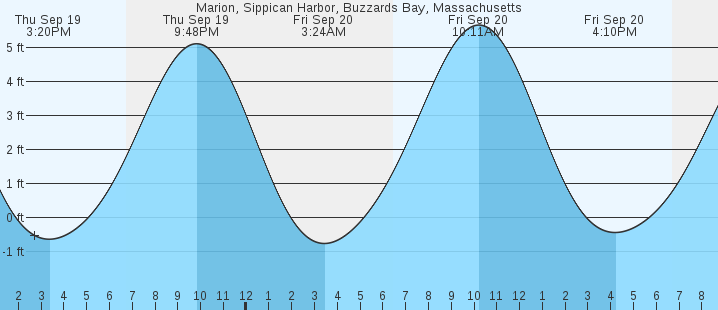 marion-sippican-harbor-buzzards-bay-ma-tides-marineweather