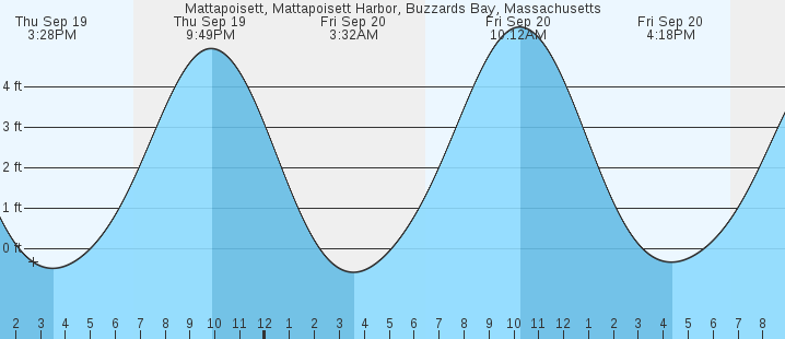 mattapoisett-mattapoisett-harbor-buzzards-bay-ma-tides